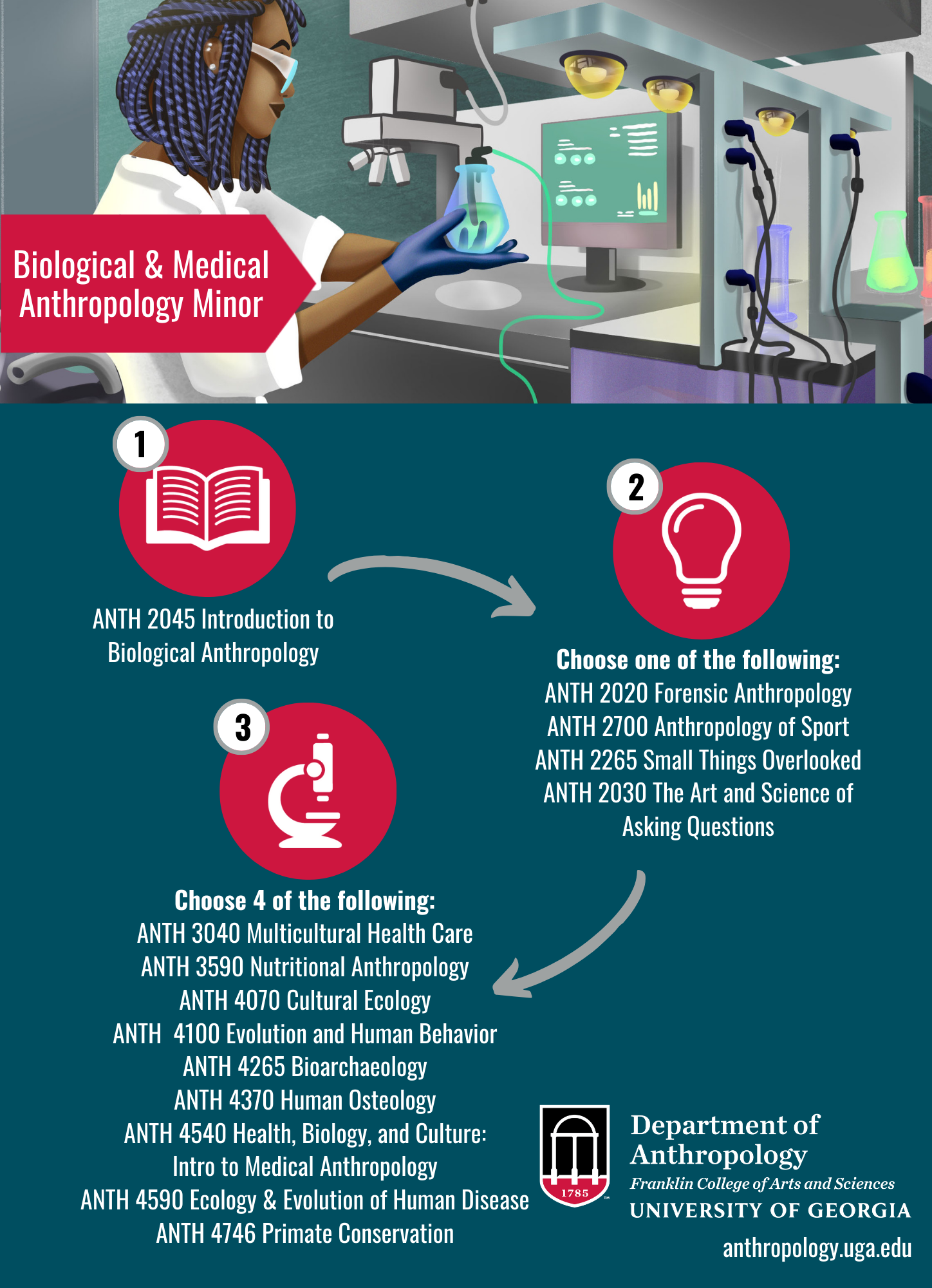 Bioanth minor course pathways